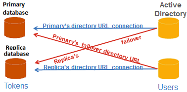 LDAP Failover