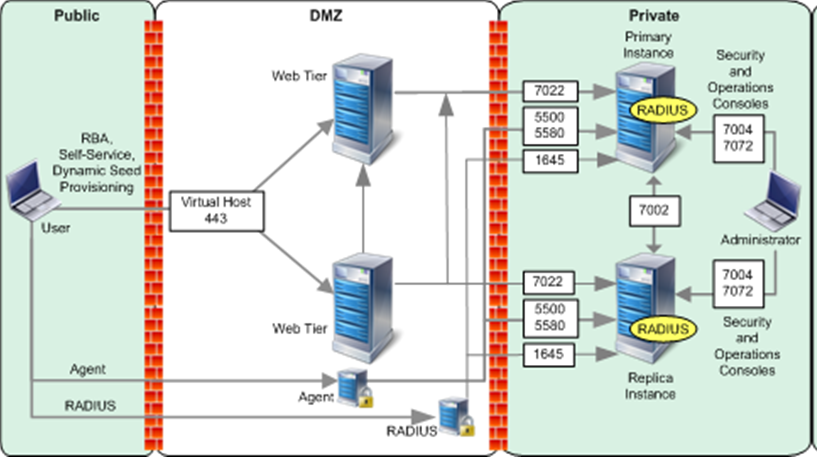 Firewall Ports between RSA Authentication Manager 8.1 Primary and Replica