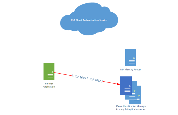 F5 BIG IP APM 14.1 RADIUSwith AM Configuration RSA Ready