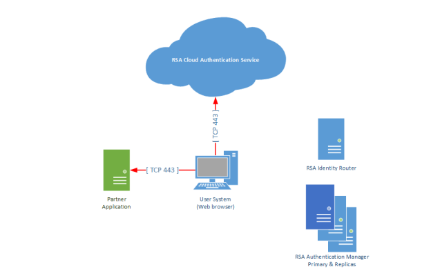 arch-diag-rp-saml_624x403.png