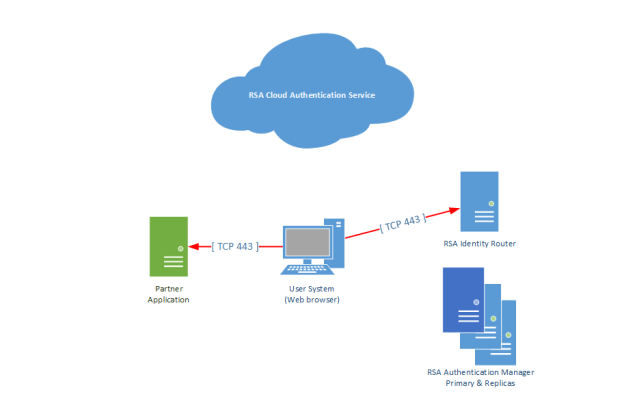 arch-diag-sso-saml_624x403.png