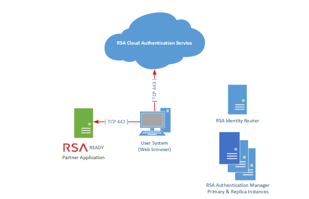 arch-diag-rp-saml_624x403.png