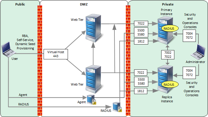 Port traffic diagram for RSA Authentication Manager