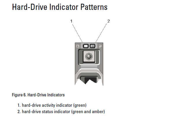 HDD Indicator Patterns