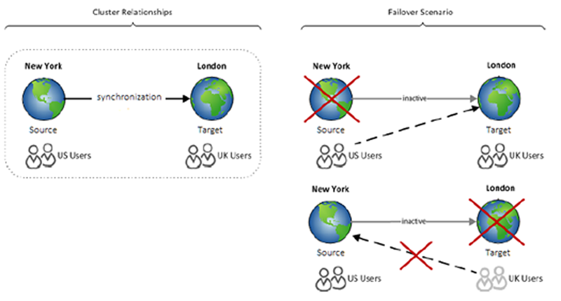 ngx_tg_unidirectional_cluster_relationships