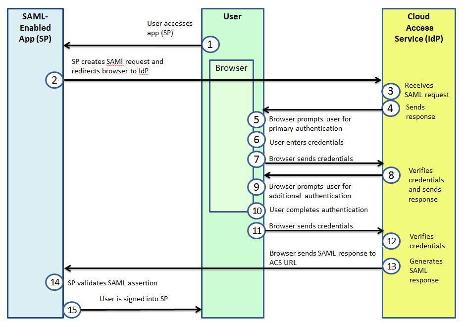 ngx_g_saml_cloud_idp