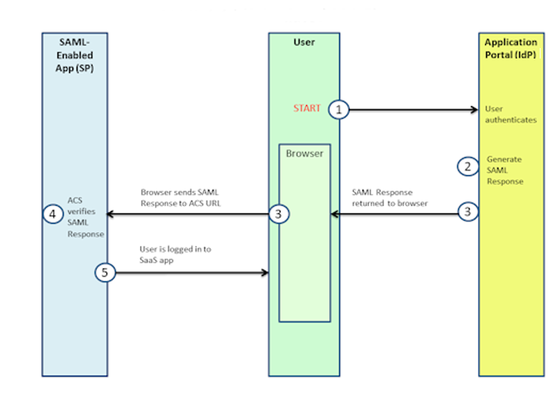 ngx_g_SAML IdP-initiated sequence diagram