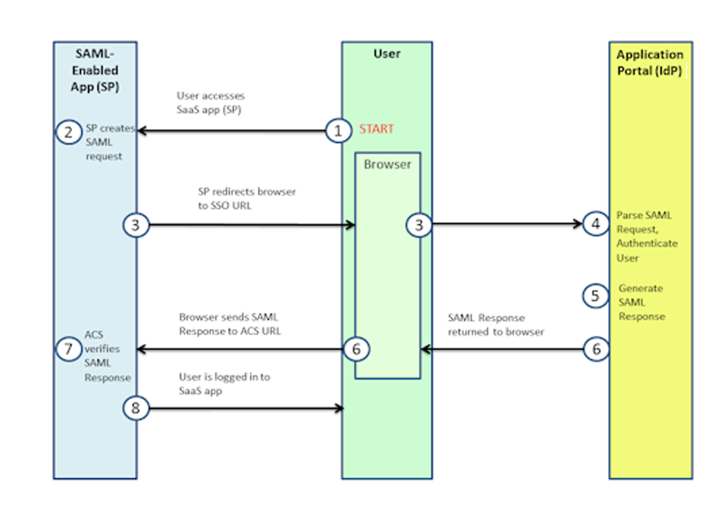 ngx_g_SAML SP-initiated sequence diagram