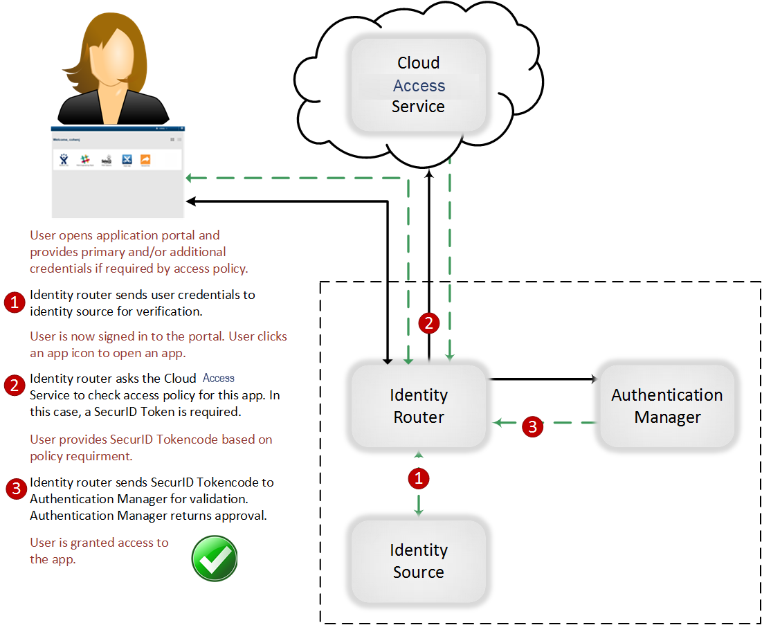 ngx_g_am_cloud_sidtoken_authflow